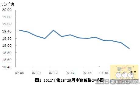 2011年第29周生豬價格走勢