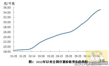 第29周全國仔豬價格漲幅減弱