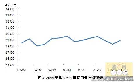 第29周全國豬肉價格基本平穩