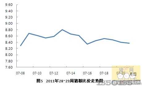 第29周生豬養殖盈利水平小幅下降