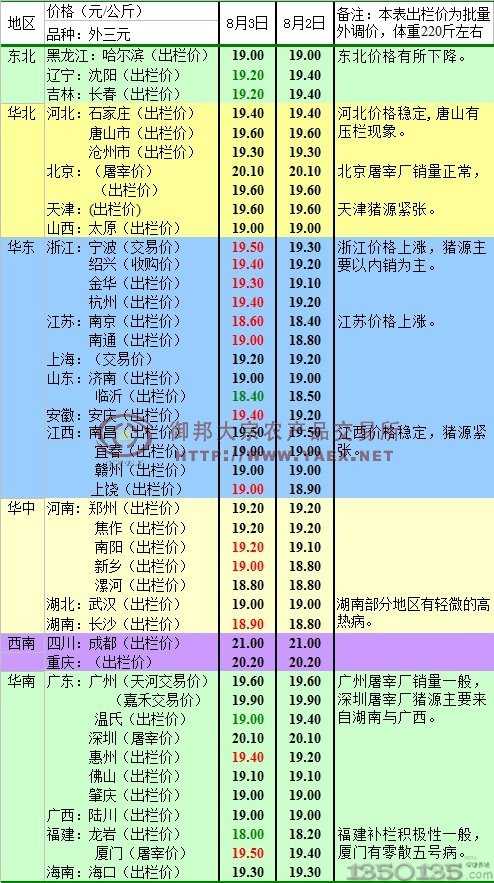 2011年8月4日生豬市場行情早評