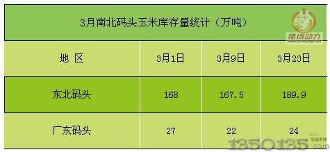 3月玉米庫存分析