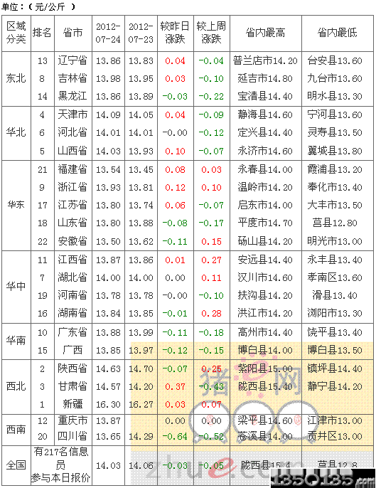 7月25日外三元生豬價格行情