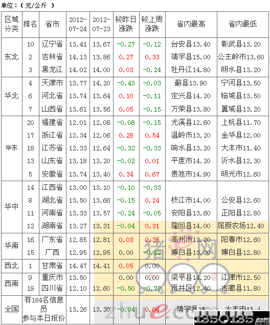 7月25日內三元生豬價格行情