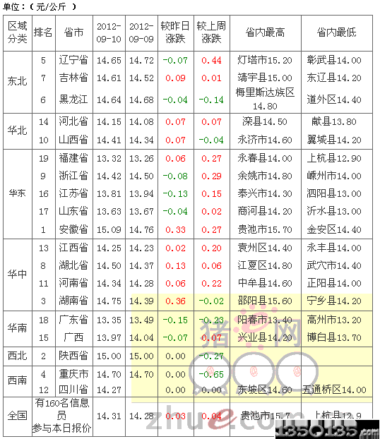 2012年9月11日內三元上漲價格行情