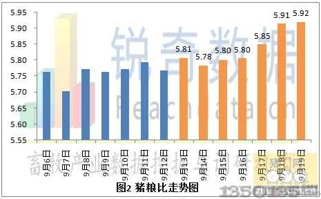 2012年9月20日豬糧比價格走勢圖