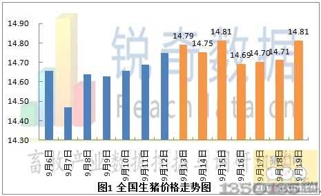 2012年9月20日生豬價格走勢圖