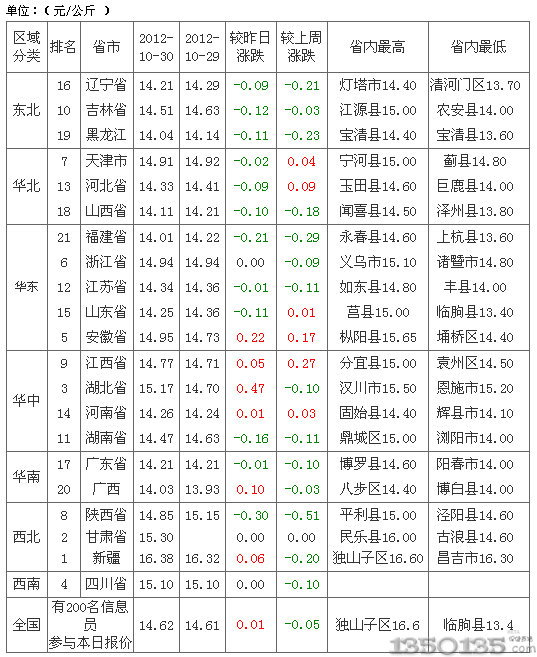 2012年11月1日外三元生豬價格排行