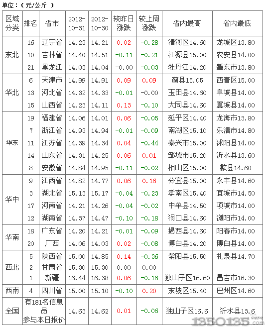 2012年11月2日外三元生豬價格行情