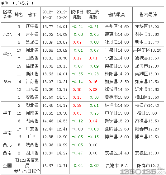 2012年11月2日土雜生豬價格行情