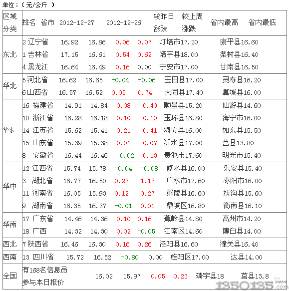 2012年12月28日內(nèi)三元生豬價(jià)格行情