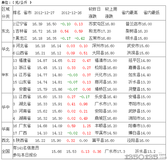 2012年12月28日土雜生豬價(jià)格行情