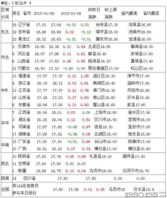 2013年1月10日外三元生豬價格排行