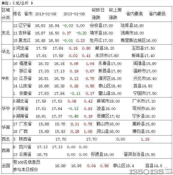 2013年1月10日內三元生豬價格排行