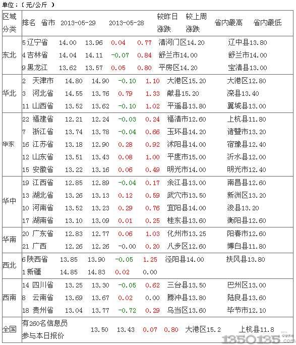 2013年5月30日內三元生豬價格排行