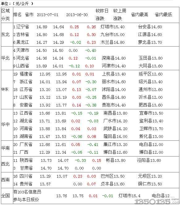2013年7月3日內三元生豬價格排行